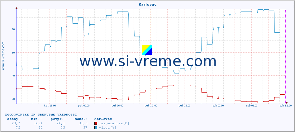 POVPREČJE :: Karlovac :: temperatura | vlaga | hitrost vetra | tlak :: zadnja dva dni / 5 minut.