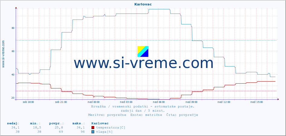 POVPREČJE :: Karlovac :: temperatura | vlaga | hitrost vetra | tlak :: zadnji dan / 5 minut.