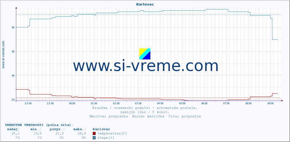 POVPREČJE :: Karlovac :: temperatura | vlaga | hitrost vetra | tlak :: zadnji dan / 5 minut.