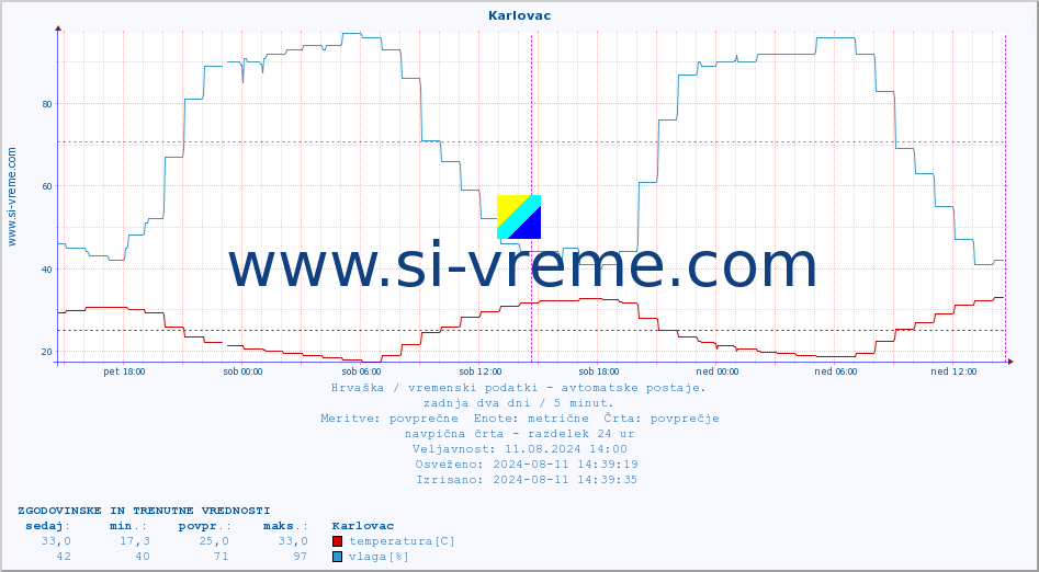 POVPREČJE :: Karlovac :: temperatura | vlaga | hitrost vetra | tlak :: zadnja dva dni / 5 minut.