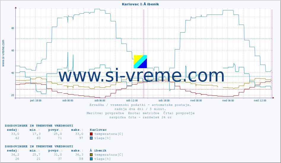 POVPREČJE :: Karlovac & Å ibenik :: temperatura | vlaga | hitrost vetra | tlak :: zadnja dva dni / 5 minut.