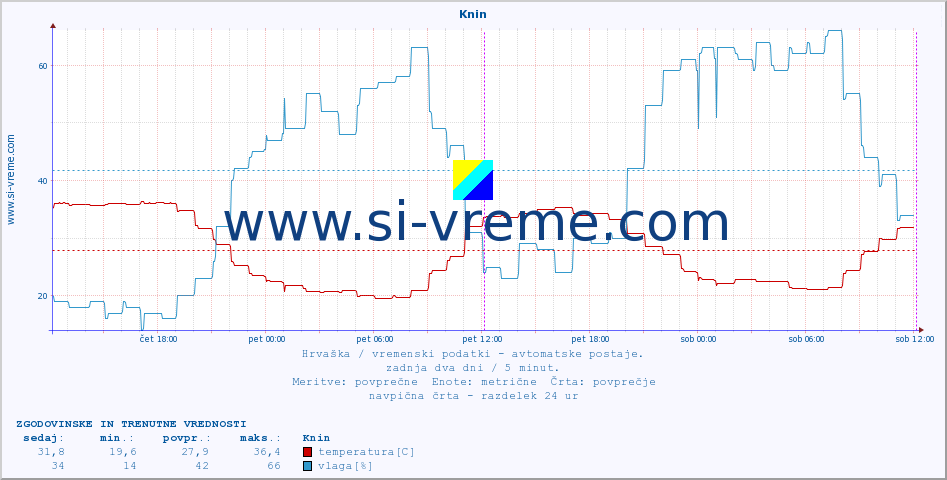 POVPREČJE :: Knin :: temperatura | vlaga | hitrost vetra | tlak :: zadnja dva dni / 5 minut.