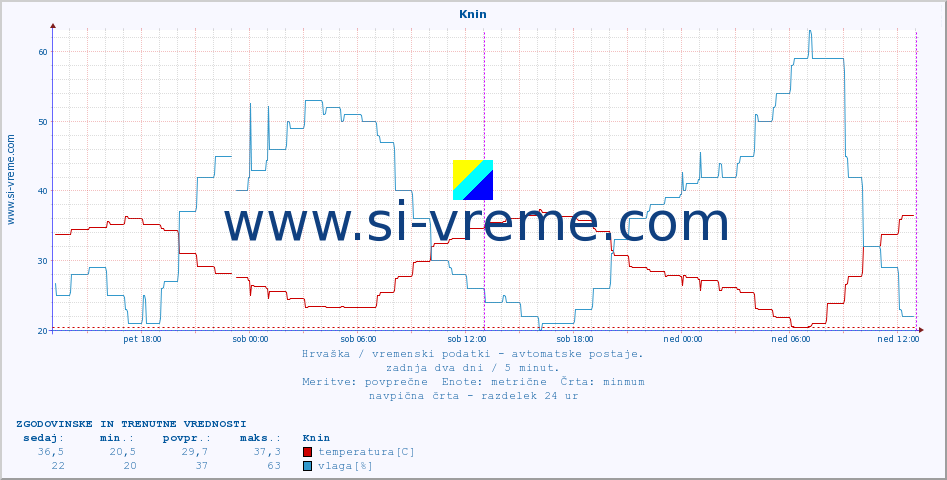 POVPREČJE :: Knin :: temperatura | vlaga | hitrost vetra | tlak :: zadnja dva dni / 5 minut.