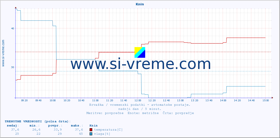 POVPREČJE :: Knin :: temperatura | vlaga | hitrost vetra | tlak :: zadnji dan / 5 minut.