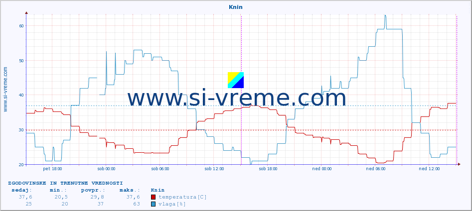 POVPREČJE :: Knin :: temperatura | vlaga | hitrost vetra | tlak :: zadnja dva dni / 5 minut.