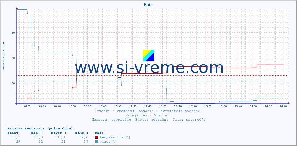 POVPREČJE :: Knin :: temperatura | vlaga | hitrost vetra | tlak :: zadnji dan / 5 minut.