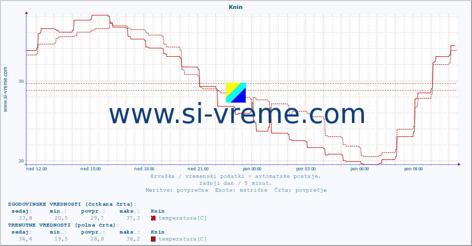 POVPREČJE :: Knin :: temperatura | vlaga | hitrost vetra | tlak :: zadnji dan / 5 minut.