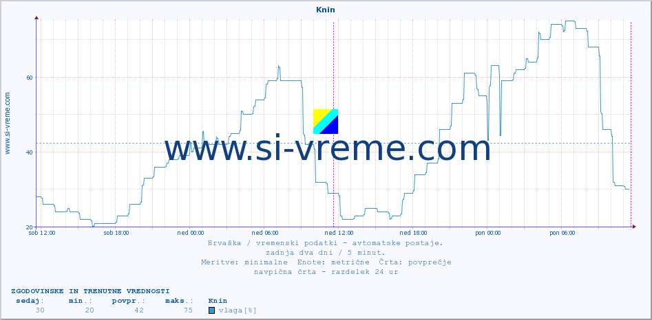 POVPREČJE :: Knin :: temperatura | vlaga | hitrost vetra | tlak :: zadnja dva dni / 5 minut.