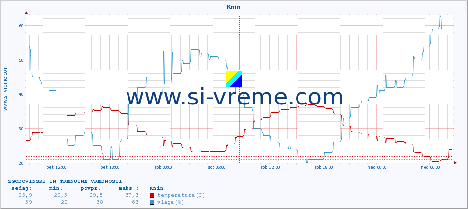 POVPREČJE :: Knin :: temperatura | vlaga | hitrost vetra | tlak :: zadnja dva dni / 5 minut.