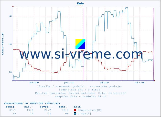 POVPREČJE :: Knin :: temperatura | vlaga | hitrost vetra | tlak :: zadnja dva dni / 5 minut.