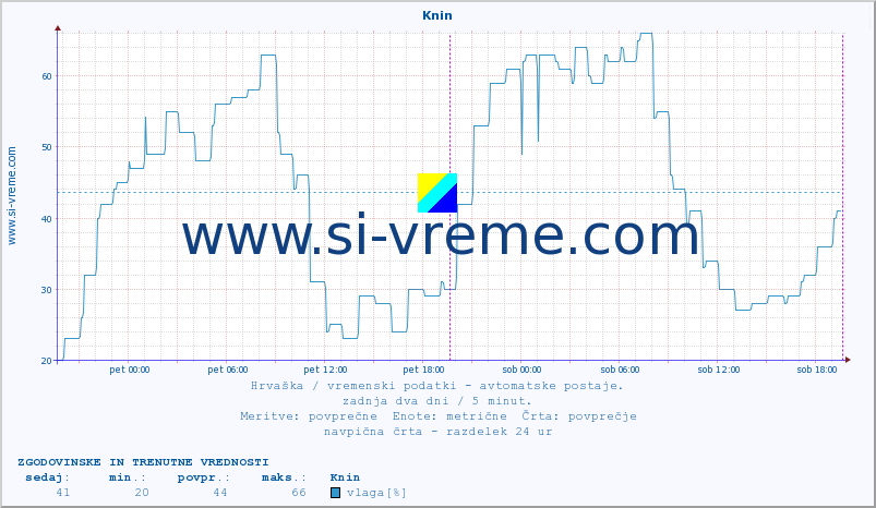 POVPREČJE :: Knin :: temperatura | vlaga | hitrost vetra | tlak :: zadnja dva dni / 5 minut.