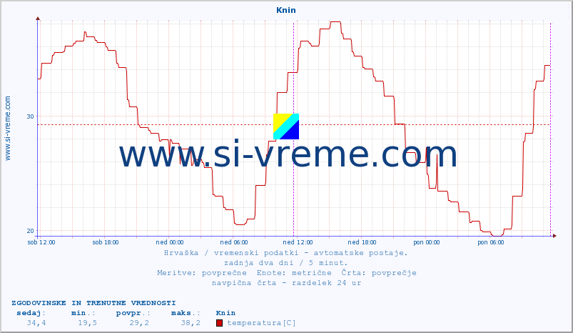 POVPREČJE :: Knin :: temperatura | vlaga | hitrost vetra | tlak :: zadnja dva dni / 5 minut.