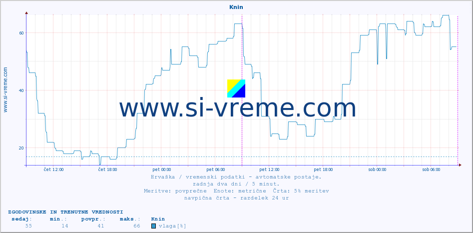 POVPREČJE :: Knin :: temperatura | vlaga | hitrost vetra | tlak :: zadnja dva dni / 5 minut.