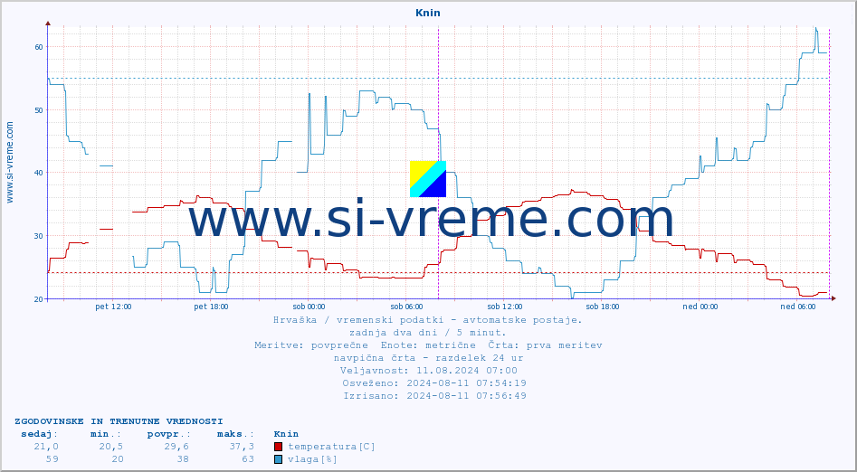 POVPREČJE :: Knin :: temperatura | vlaga | hitrost vetra | tlak :: zadnja dva dni / 5 minut.