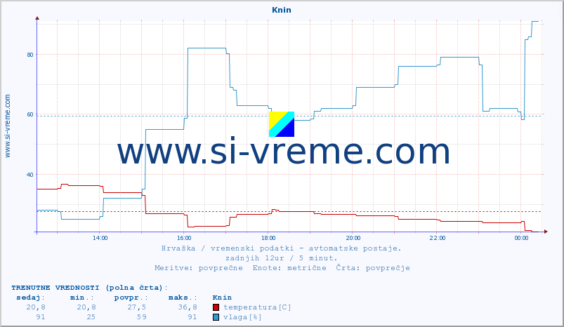 POVPREČJE :: Knin :: temperatura | vlaga | hitrost vetra | tlak :: zadnji dan / 5 minut.