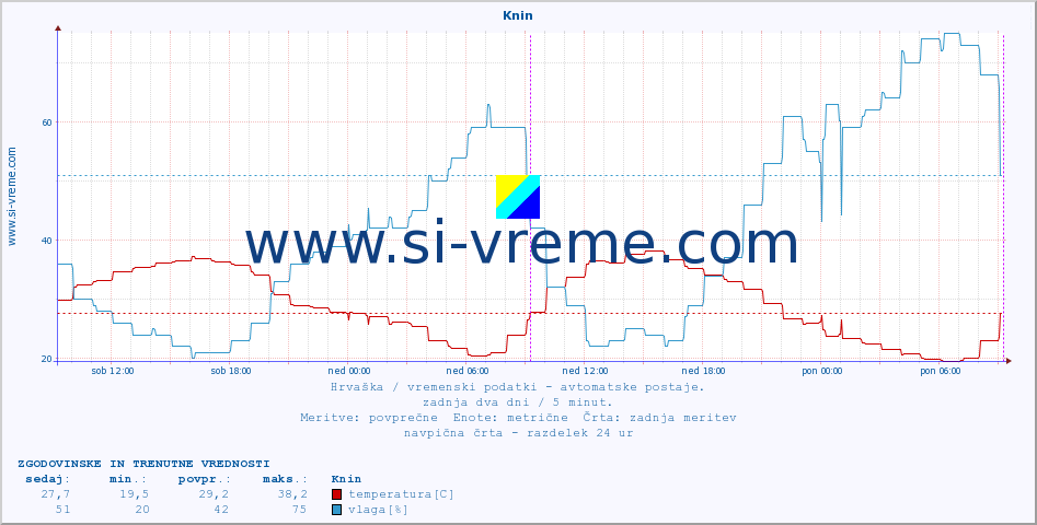 POVPREČJE :: Knin :: temperatura | vlaga | hitrost vetra | tlak :: zadnja dva dni / 5 minut.