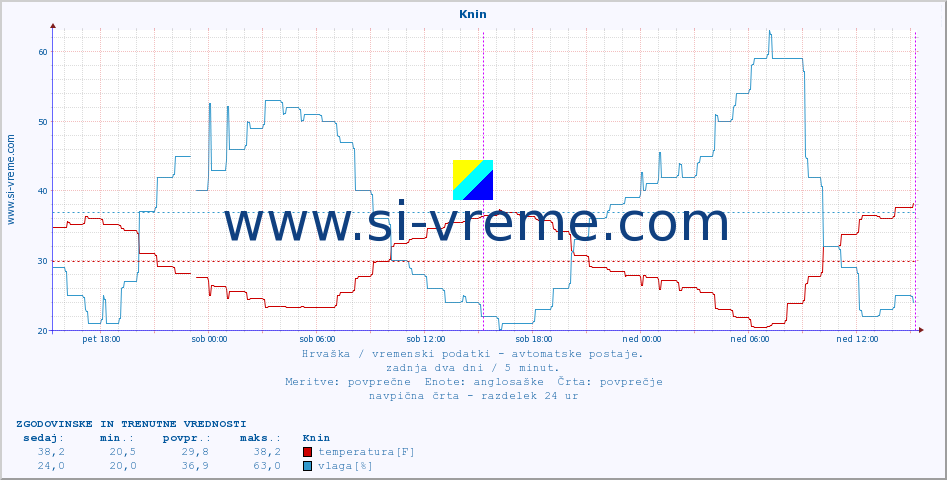 POVPREČJE :: Knin :: temperatura | vlaga | hitrost vetra | tlak :: zadnja dva dni / 5 minut.