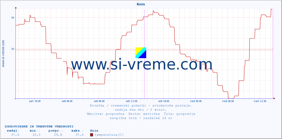 POVPREČJE :: Knin :: temperatura | vlaga | hitrost vetra | tlak :: zadnja dva dni / 5 minut.