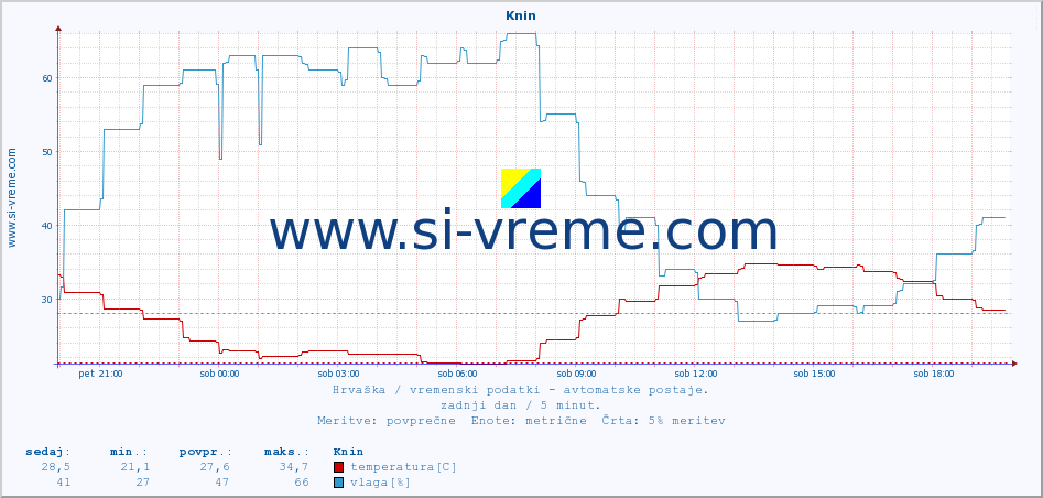 POVPREČJE :: Knin :: temperatura | vlaga | hitrost vetra | tlak :: zadnji dan / 5 minut.