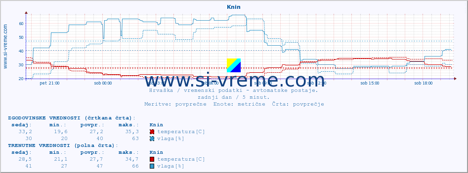 POVPREČJE :: Knin :: temperatura | vlaga | hitrost vetra | tlak :: zadnji dan / 5 minut.