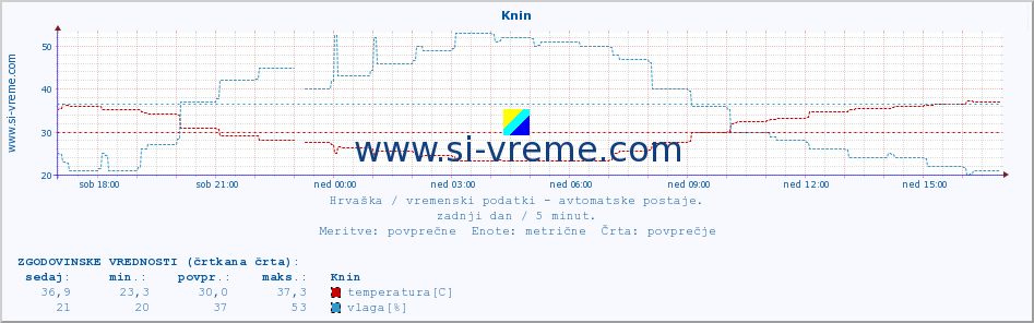 POVPREČJE :: Knin :: temperatura | vlaga | hitrost vetra | tlak :: zadnji dan / 5 minut.