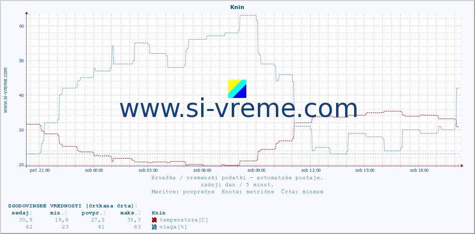 POVPREČJE :: Knin :: temperatura | vlaga | hitrost vetra | tlak :: zadnji dan / 5 minut.