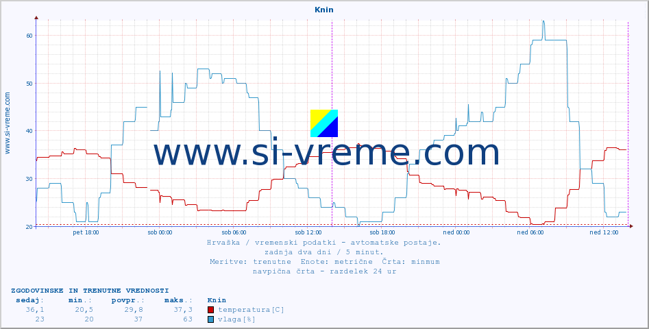 POVPREČJE :: Knin :: temperatura | vlaga | hitrost vetra | tlak :: zadnja dva dni / 5 minut.