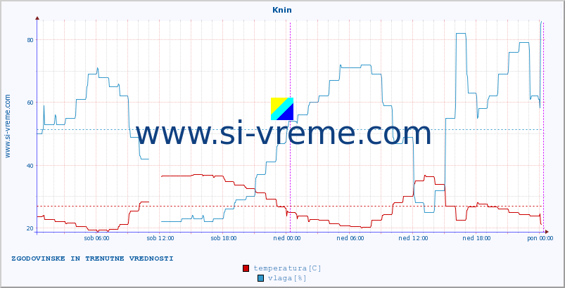 POVPREČJE :: Knin :: temperatura | vlaga | hitrost vetra | tlak :: zadnja dva dni / 5 minut.