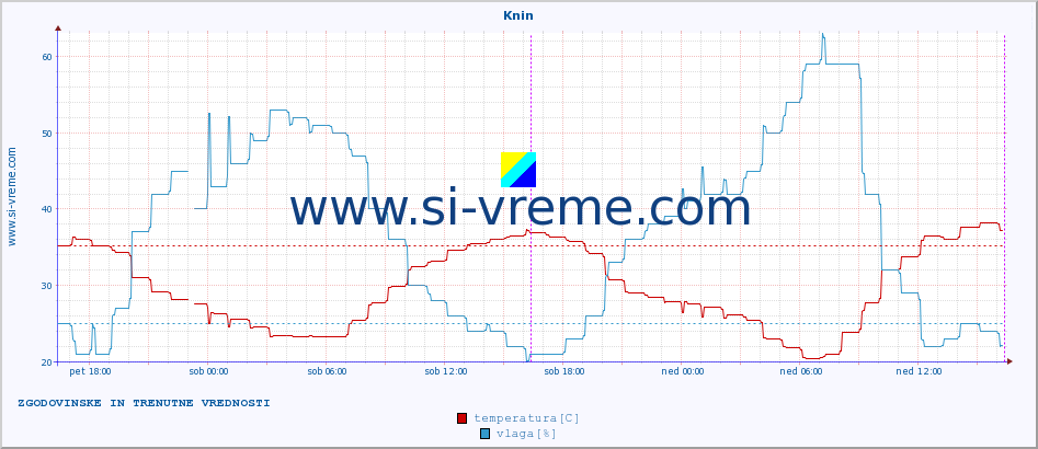 POVPREČJE :: Knin :: temperatura | vlaga | hitrost vetra | tlak :: zadnja dva dni / 5 minut.
