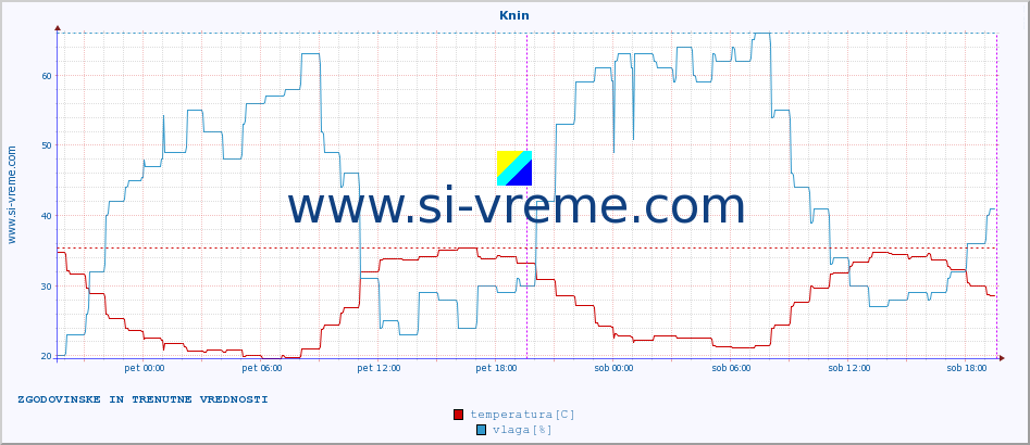 POVPREČJE :: Knin :: temperatura | vlaga | hitrost vetra | tlak :: zadnja dva dni / 5 minut.