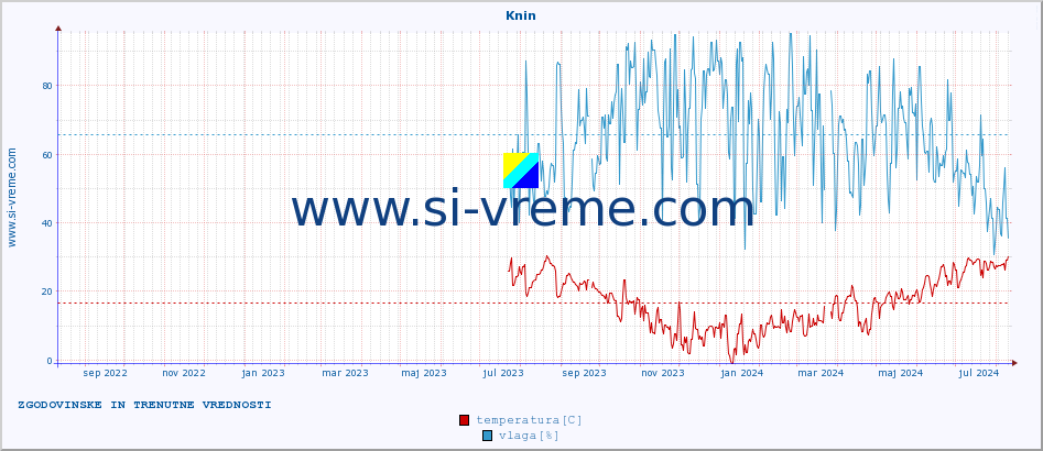 POVPREČJE :: Knin :: temperatura | vlaga | hitrost vetra | tlak :: zadnji dve leti / en dan.