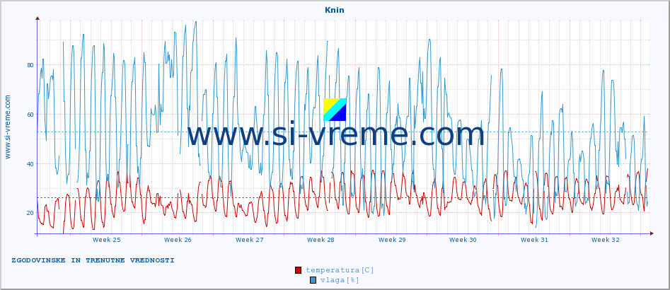 POVPREČJE :: Knin :: temperatura | vlaga | hitrost vetra | tlak :: zadnja dva meseca / 2 uri.