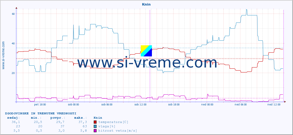 POVPREČJE :: Knin :: temperatura | vlaga | hitrost vetra | tlak :: zadnja dva dni / 5 minut.