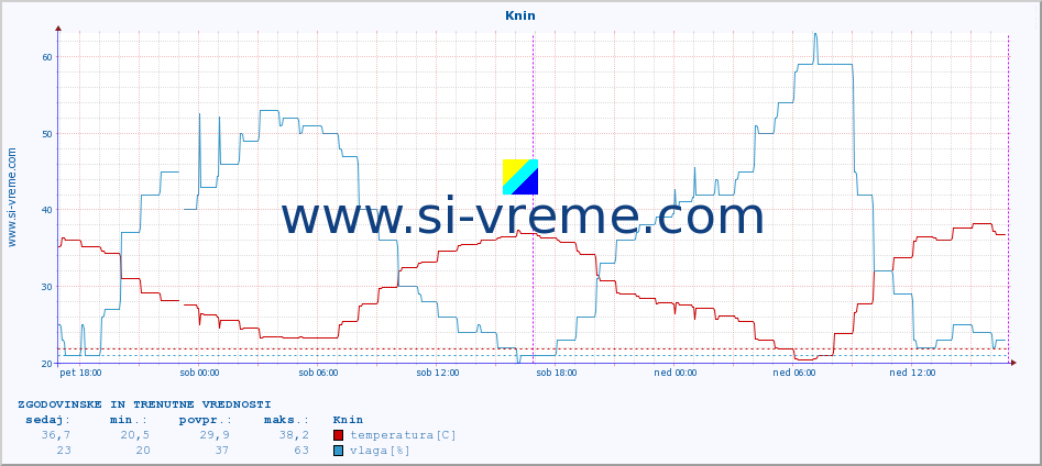 POVPREČJE :: Knin :: temperatura | vlaga | hitrost vetra | tlak :: zadnja dva dni / 5 minut.