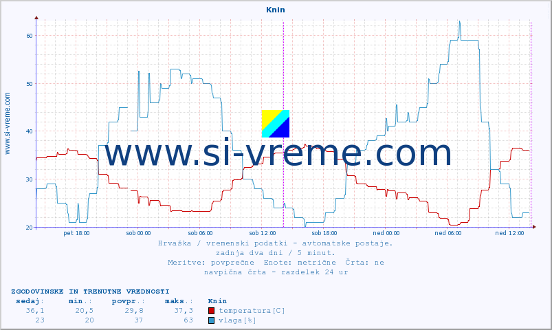 POVPREČJE :: Knin :: temperatura | vlaga | hitrost vetra | tlak :: zadnja dva dni / 5 minut.
