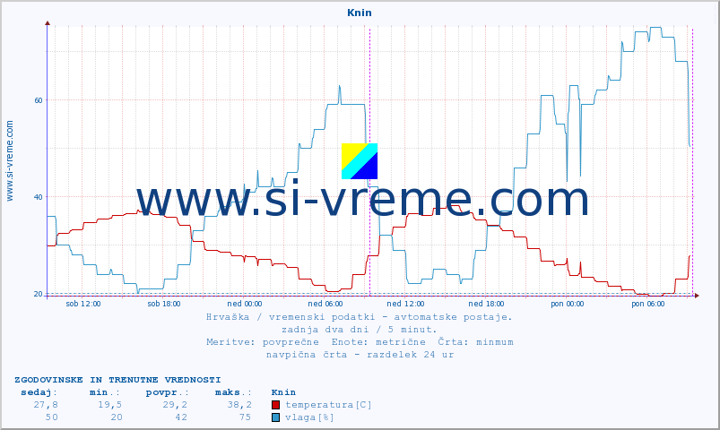 POVPREČJE :: Knin :: temperatura | vlaga | hitrost vetra | tlak :: zadnja dva dni / 5 minut.