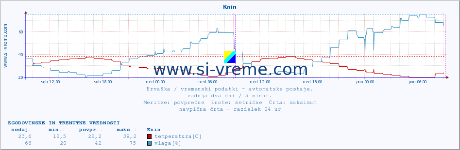 POVPREČJE :: Knin :: temperatura | vlaga | hitrost vetra | tlak :: zadnja dva dni / 5 minut.