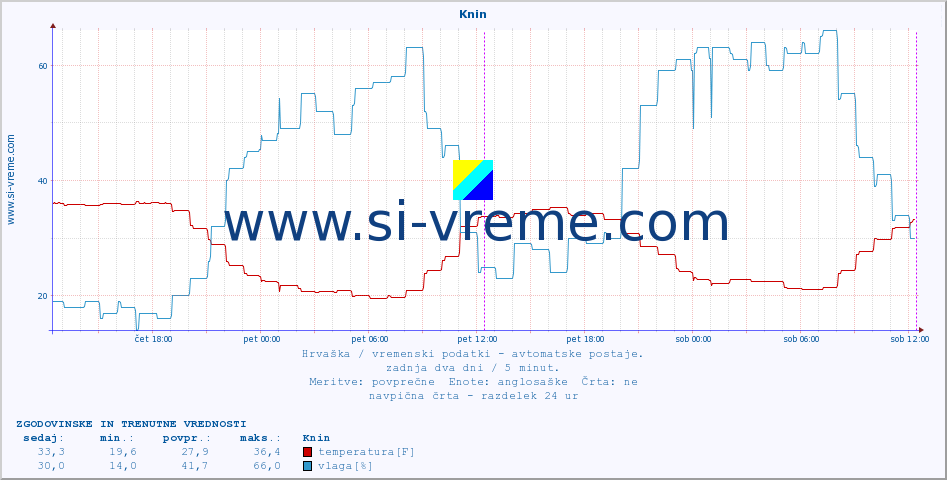 POVPREČJE :: Knin :: temperatura | vlaga | hitrost vetra | tlak :: zadnja dva dni / 5 minut.
