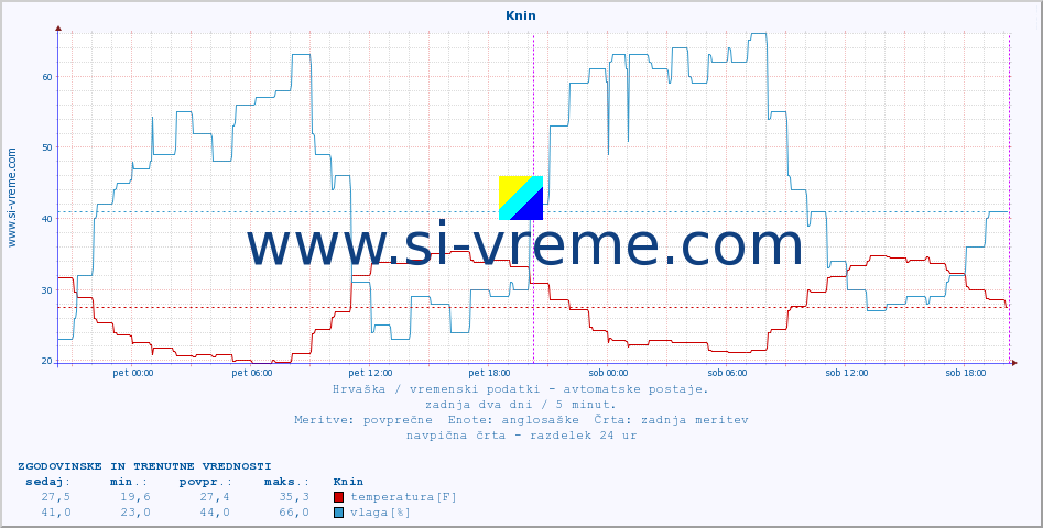 POVPREČJE :: Knin :: temperatura | vlaga | hitrost vetra | tlak :: zadnja dva dni / 5 minut.