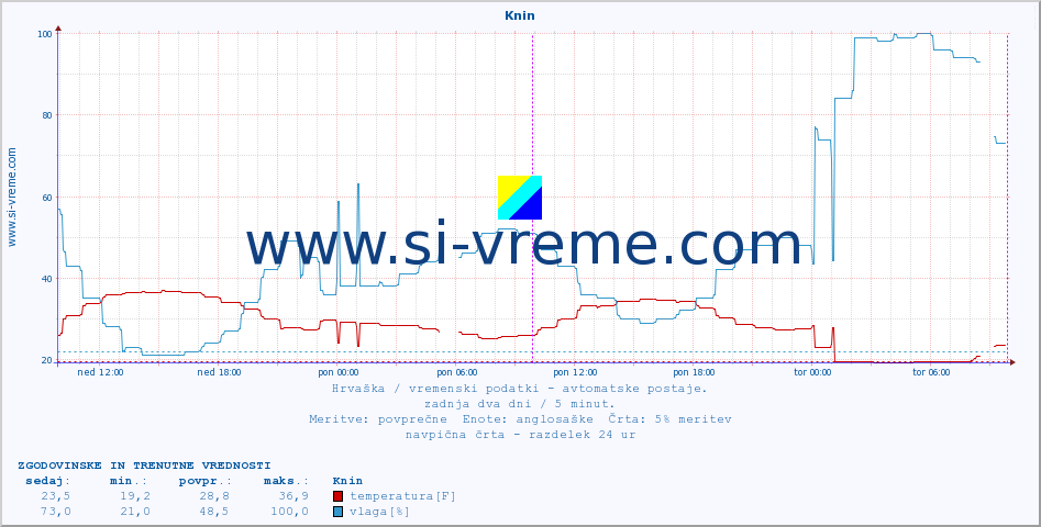 POVPREČJE :: Knin :: temperatura | vlaga | hitrost vetra | tlak :: zadnja dva dni / 5 minut.