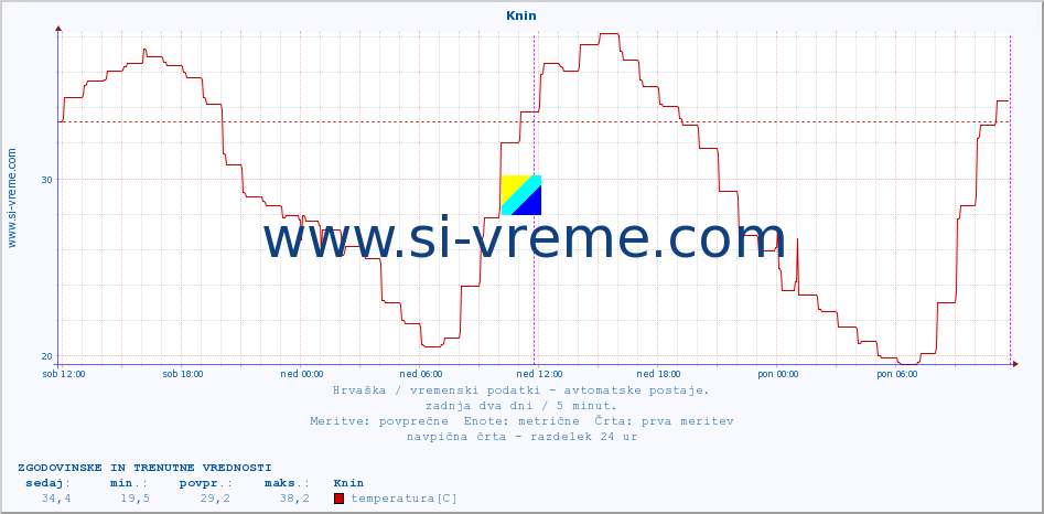 POVPREČJE :: Knin :: temperatura | vlaga | hitrost vetra | tlak :: zadnja dva dni / 5 minut.