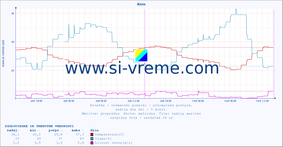 POVPREČJE :: Knin :: temperatura | vlaga | hitrost vetra | tlak :: zadnja dva dni / 5 minut.