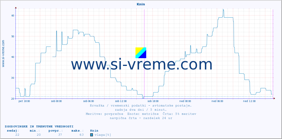 POVPREČJE :: Knin :: temperatura | vlaga | hitrost vetra | tlak :: zadnja dva dni / 5 minut.