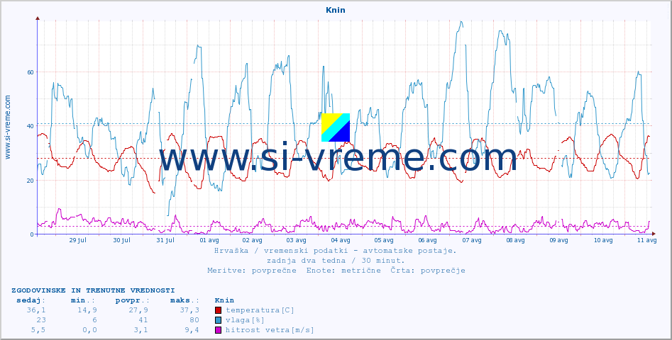 POVPREČJE :: Knin :: temperatura | vlaga | hitrost vetra | tlak :: zadnja dva tedna / 30 minut.