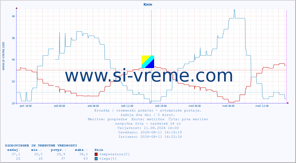 POVPREČJE :: Knin :: temperatura | vlaga | hitrost vetra | tlak :: zadnja dva dni / 5 minut.