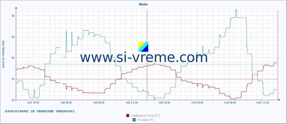 POVPREČJE :: Knin :: temperatura | vlaga | hitrost vetra | tlak :: zadnja dva dni / 5 minut.