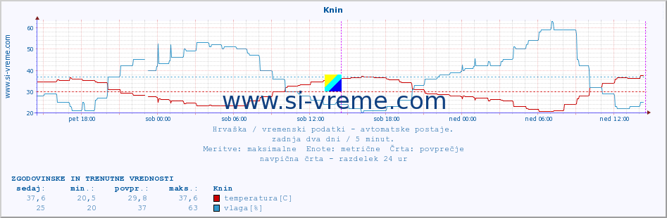 POVPREČJE :: Knin :: temperatura | vlaga | hitrost vetra | tlak :: zadnja dva dni / 5 minut.