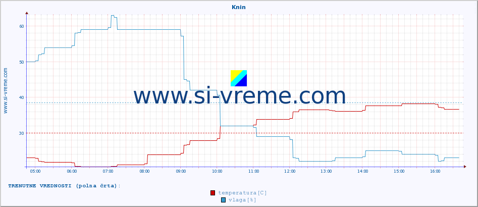 POVPREČJE :: Knin :: temperatura | vlaga | hitrost vetra | tlak :: zadnji dan / 5 minut.