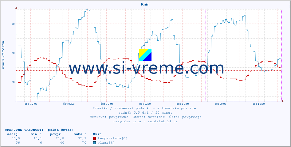 POVPREČJE :: Knin :: temperatura | vlaga | hitrost vetra | tlak :: zadnji teden / 30 minut.