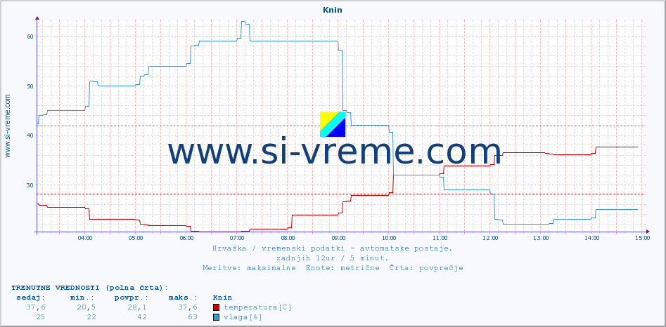 POVPREČJE :: Knin :: temperatura | vlaga | hitrost vetra | tlak :: zadnji dan / 5 minut.